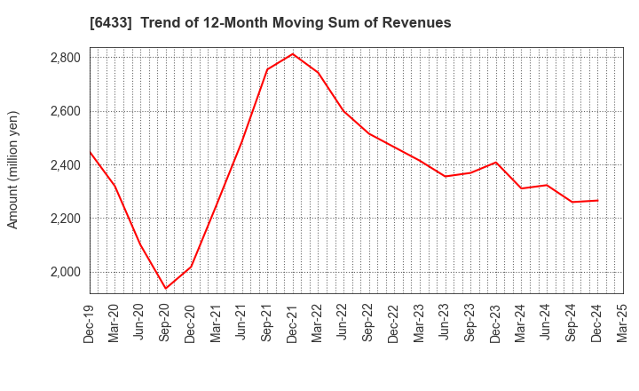 6433 HEPHAIST CO., LTD.: Trend of 12-Month Moving Sum of Revenues