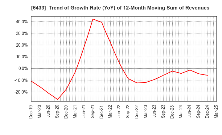 6433 HEPHAIST CO., LTD.: Trend of Growth Rate (YoY) of 12-Month Moving Sum of Revenues