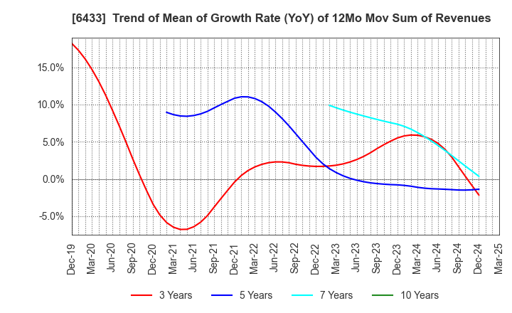 6433 HEPHAIST CO., LTD.: Trend of Mean of Growth Rate (YoY) of 12Mo Mov Sum of Revenues
