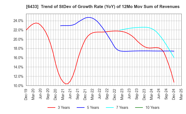 6433 HEPHAIST CO., LTD.: Trend of StDev of Growth Rate (YoY) of 12Mo Mov Sum of Revenues
