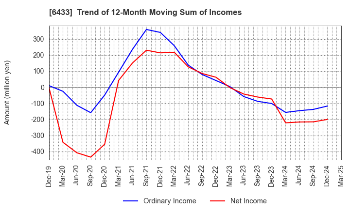 6433 HEPHAIST CO., LTD.: Trend of 12-Month Moving Sum of Incomes