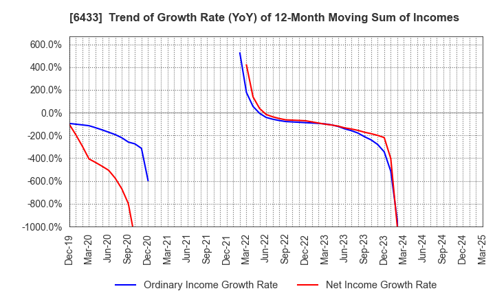 6433 HEPHAIST CO., LTD.: Trend of Growth Rate (YoY) of 12-Month Moving Sum of Incomes