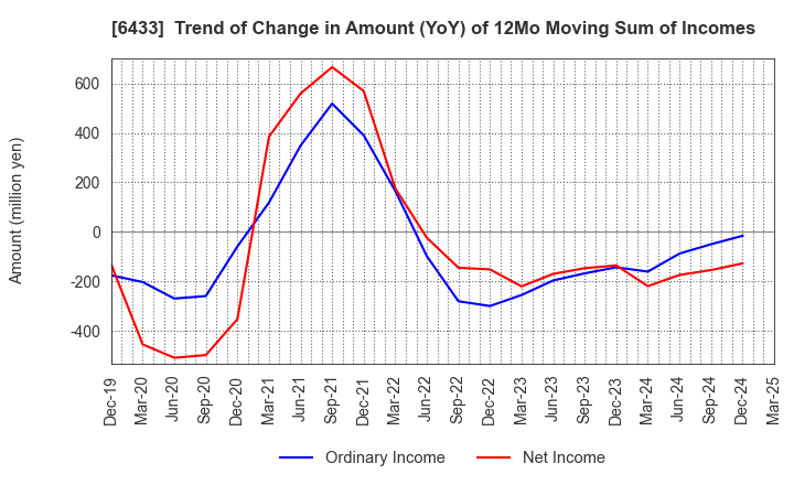 6433 HEPHAIST CO., LTD.: Trend of Change in Amount (YoY) of 12Mo Moving Sum of Incomes