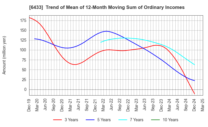 6433 HEPHAIST CO., LTD.: Trend of Mean of 12-Month Moving Sum of Ordinary Incomes