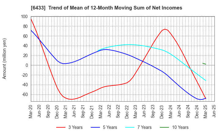 6433 HEPHAIST CO., LTD.: Trend of Mean of 12-Month Moving Sum of Net Incomes