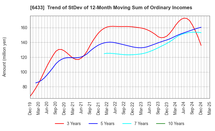 6433 HEPHAIST CO., LTD.: Trend of StDev of 12-Month Moving Sum of Ordinary Incomes