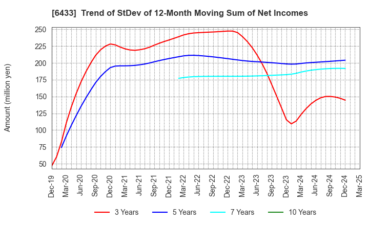 6433 HEPHAIST CO., LTD.: Trend of StDev of 12-Month Moving Sum of Net Incomes