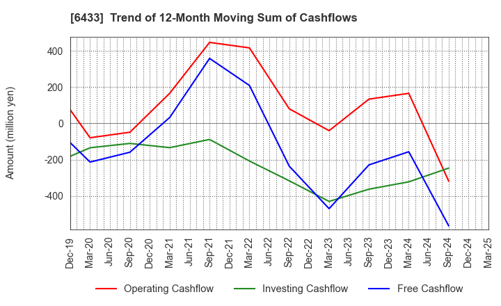 6433 HEPHAIST CO., LTD.: Trend of 12-Month Moving Sum of Cashflows