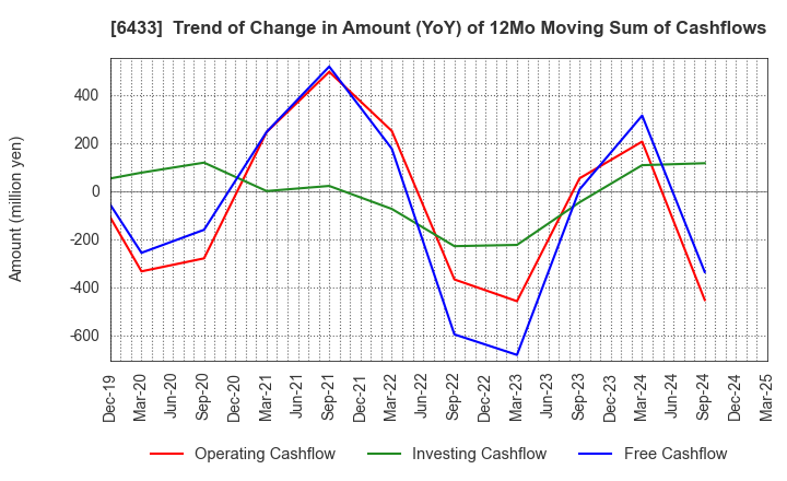 6433 HEPHAIST CO., LTD.: Trend of Change in Amount (YoY) of 12Mo Moving Sum of Cashflows