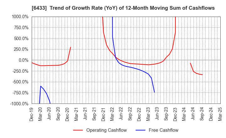 6433 HEPHAIST CO., LTD.: Trend of Growth Rate (YoY) of 12-Month Moving Sum of Cashflows