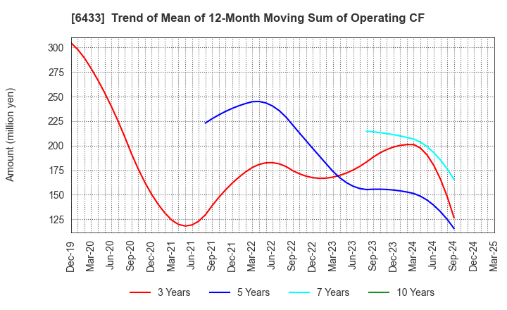6433 HEPHAIST CO., LTD.: Trend of Mean of 12-Month Moving Sum of Operating CF