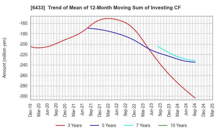 6433 HEPHAIST CO., LTD.: Trend of Mean of 12-Month Moving Sum of Investing CF