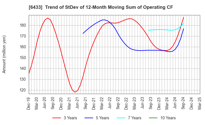 6433 HEPHAIST CO., LTD.: Trend of StDev of 12-Month Moving Sum of Operating CF