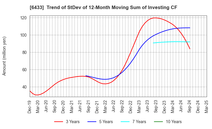 6433 HEPHAIST CO., LTD.: Trend of StDev of 12-Month Moving Sum of Investing CF