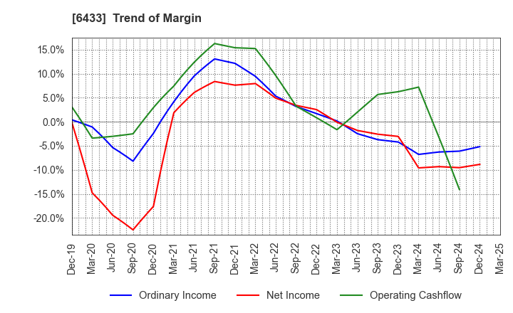 6433 HEPHAIST CO., LTD.: Trend of Margin