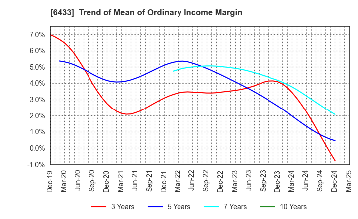 6433 HEPHAIST CO., LTD.: Trend of Mean of Ordinary Income Margin