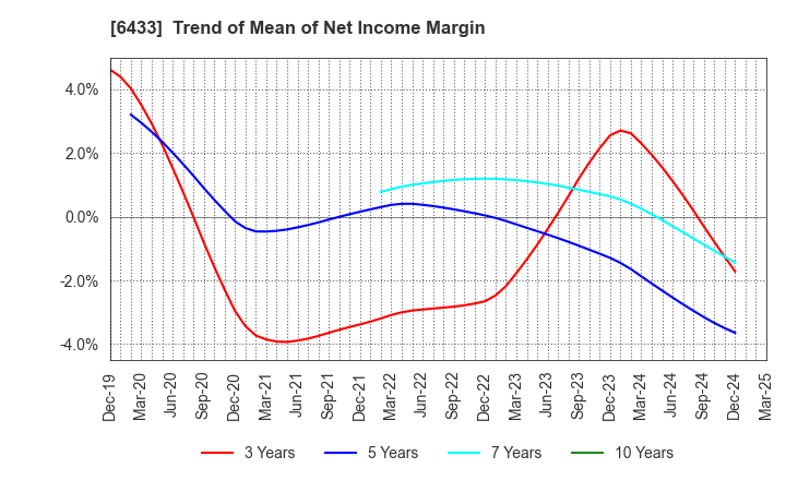 6433 HEPHAIST CO., LTD.: Trend of Mean of Net Income Margin