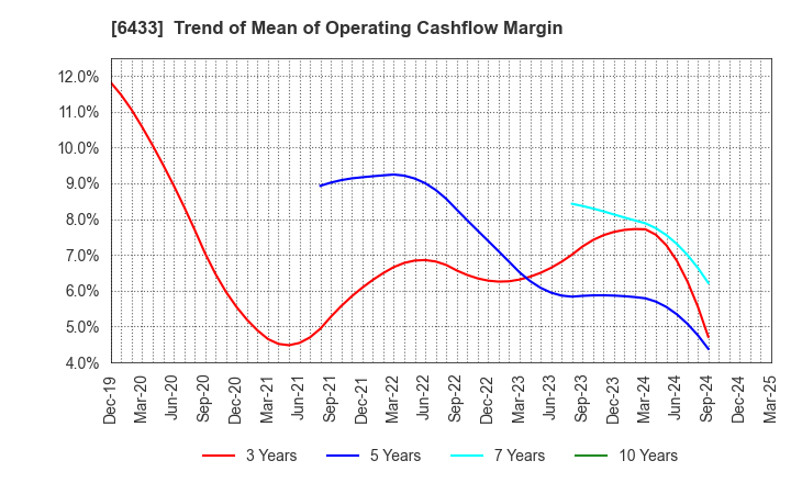 6433 HEPHAIST CO., LTD.: Trend of Mean of Operating Cashflow Margin