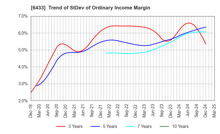 6433 HEPHAIST CO., LTD.: Trend of StDev of Ordinary Income Margin
