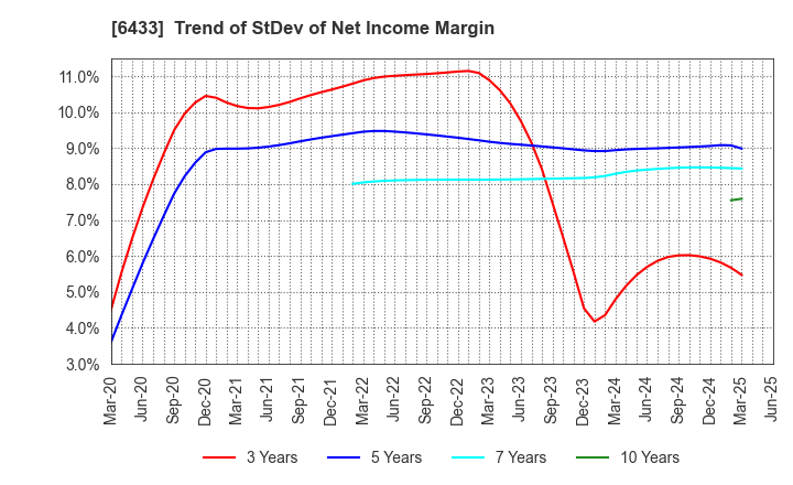 6433 HEPHAIST CO., LTD.: Trend of StDev of Net Income Margin