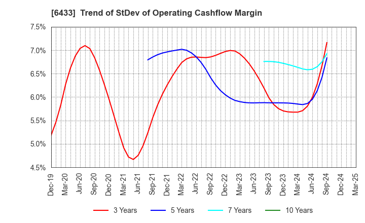 6433 HEPHAIST CO., LTD.: Trend of StDev of Operating Cashflow Margin