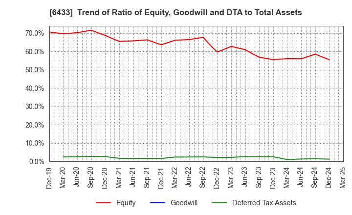 6433 HEPHAIST CO., LTD.: Trend of Ratio of Equity, Goodwill and DTA to Total Assets