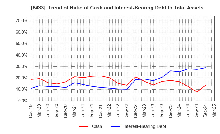 6433 HEPHAIST CO., LTD.: Trend of Ratio of Cash and Interest-Bearing Debt to Total Assets