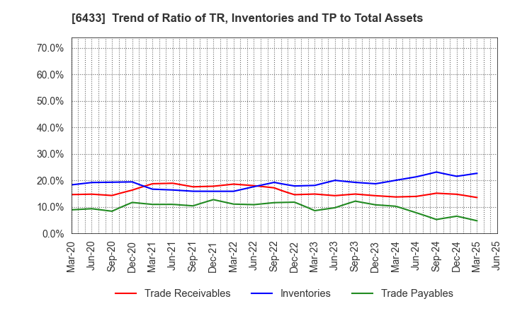 6433 HEPHAIST CO., LTD.: Trend of Ratio of TR, Inventories and TP to Total Assets