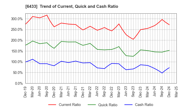 6433 HEPHAIST CO., LTD.: Trend of Current, Quick and Cash Ratio