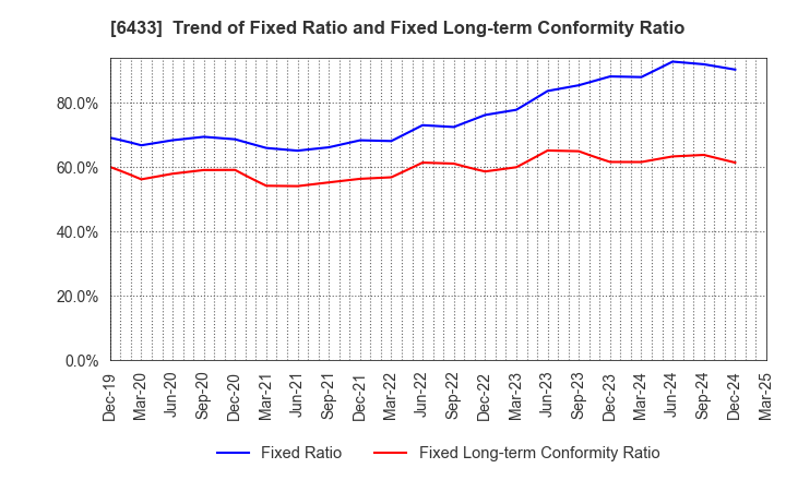 6433 HEPHAIST CO., LTD.: Trend of Fixed Ratio and Fixed Long-term Conformity Ratio