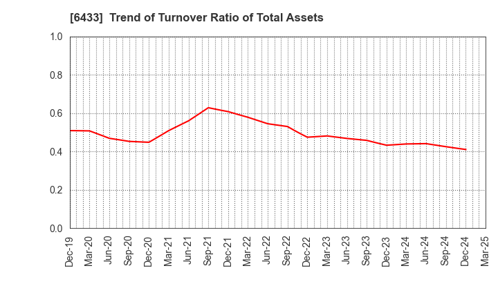 6433 HEPHAIST CO., LTD.: Trend of Turnover Ratio of Total Assets