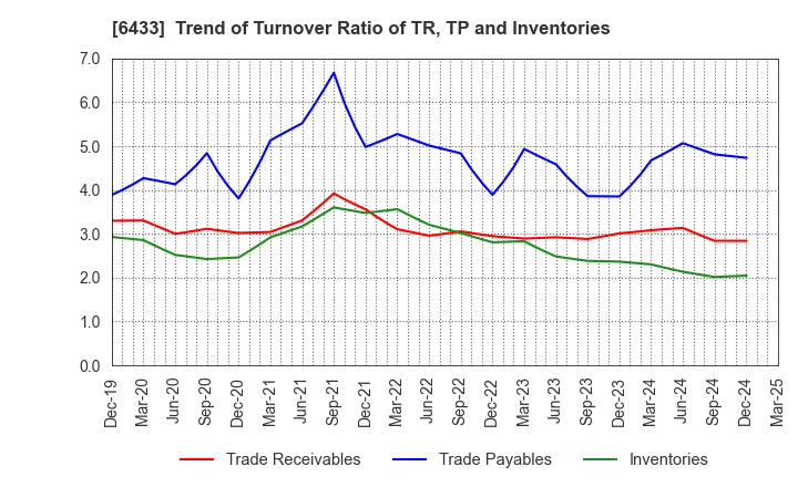 6433 HEPHAIST CO., LTD.: Trend of Turnover Ratio of TR, TP and Inventories