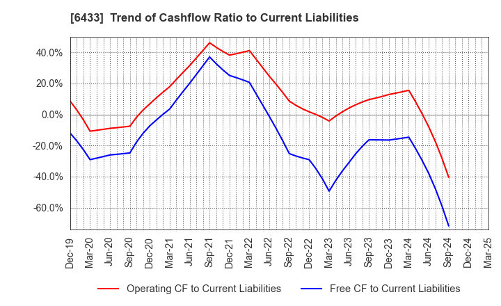6433 HEPHAIST CO., LTD.: Trend of Cashflow Ratio to Current Liabilities