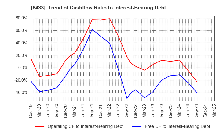 6433 HEPHAIST CO., LTD.: Trend of Cashflow Ratio to Interest-Bearing Debt