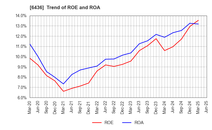 6436 Amano Corporation: Trend of ROE and ROA