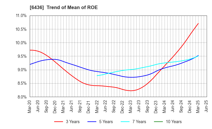 6436 Amano Corporation: Trend of Mean of ROE