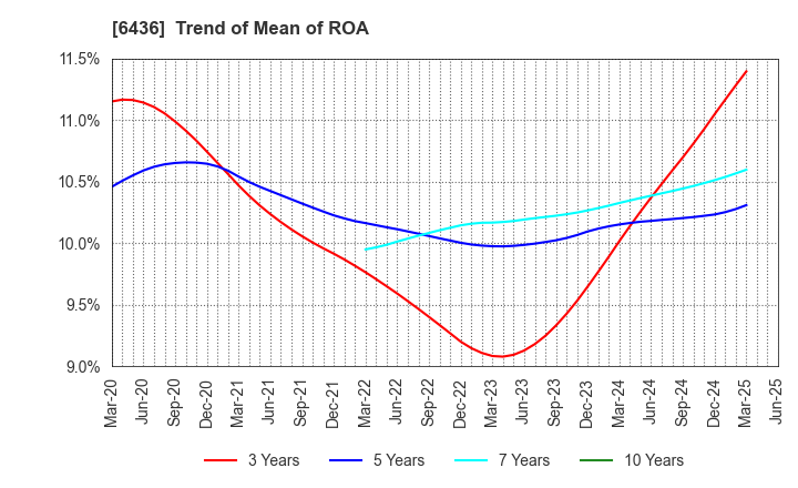 6436 Amano Corporation: Trend of Mean of ROA