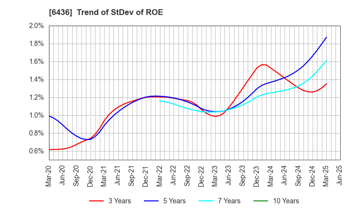 6436 Amano Corporation: Trend of StDev of ROE