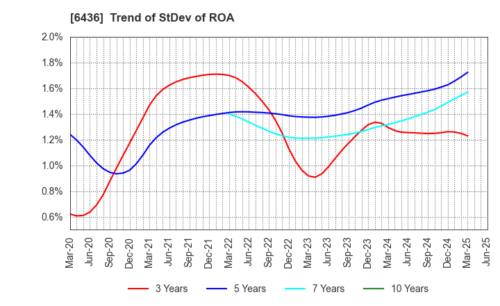 6436 Amano Corporation: Trend of StDev of ROA