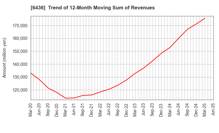 6436 Amano Corporation: Trend of 12-Month Moving Sum of Revenues