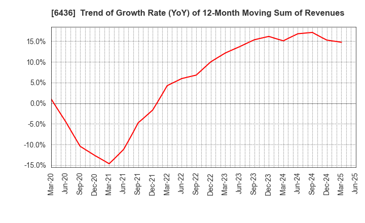6436 Amano Corporation: Trend of Growth Rate (YoY) of 12-Month Moving Sum of Revenues