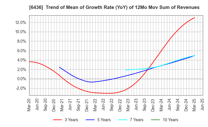 6436 Amano Corporation: Trend of Mean of Growth Rate (YoY) of 12Mo Mov Sum of Revenues