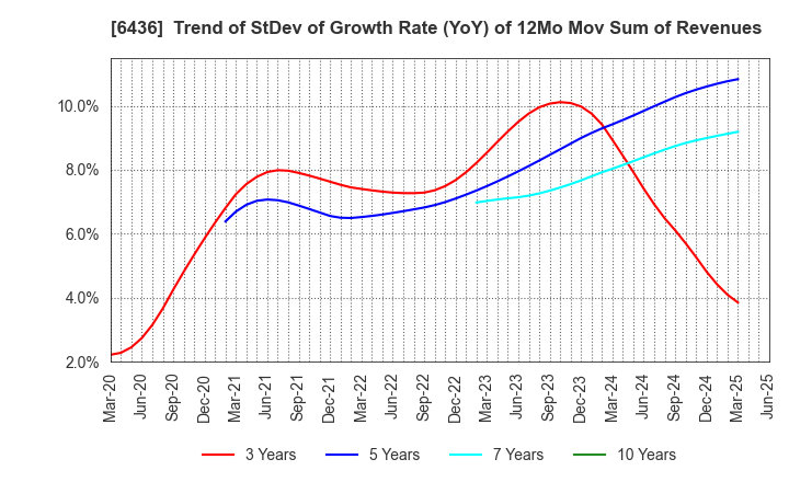 6436 Amano Corporation: Trend of StDev of Growth Rate (YoY) of 12Mo Mov Sum of Revenues