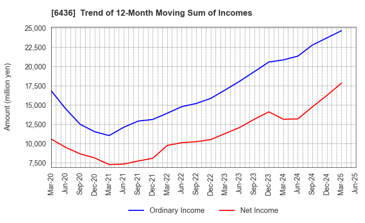 6436 Amano Corporation: Trend of 12-Month Moving Sum of Incomes
