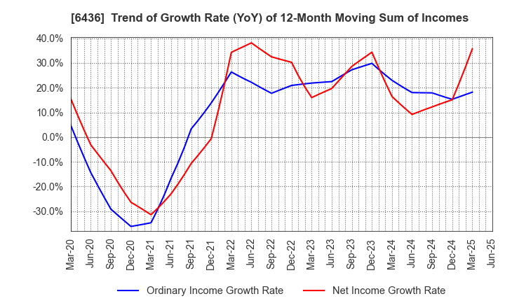 6436 Amano Corporation: Trend of Growth Rate (YoY) of 12-Month Moving Sum of Incomes