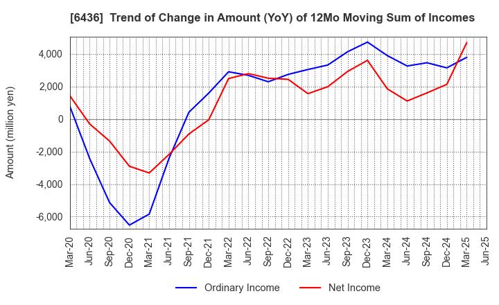6436 Amano Corporation: Trend of Change in Amount (YoY) of 12Mo Moving Sum of Incomes