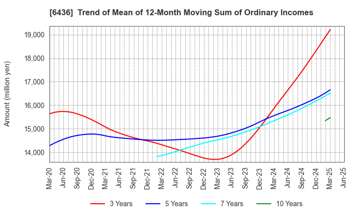 6436 Amano Corporation: Trend of Mean of 12-Month Moving Sum of Ordinary Incomes