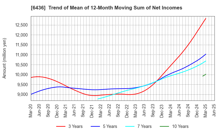 6436 Amano Corporation: Trend of Mean of 12-Month Moving Sum of Net Incomes