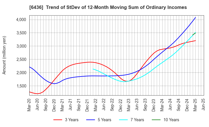 6436 Amano Corporation: Trend of StDev of 12-Month Moving Sum of Ordinary Incomes