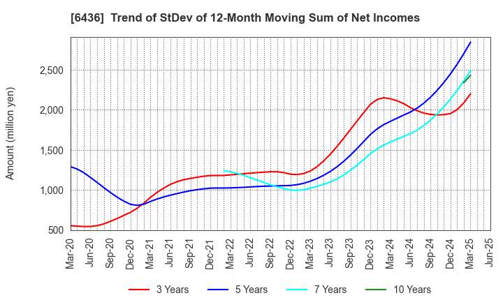 6436 Amano Corporation: Trend of StDev of 12-Month Moving Sum of Net Incomes